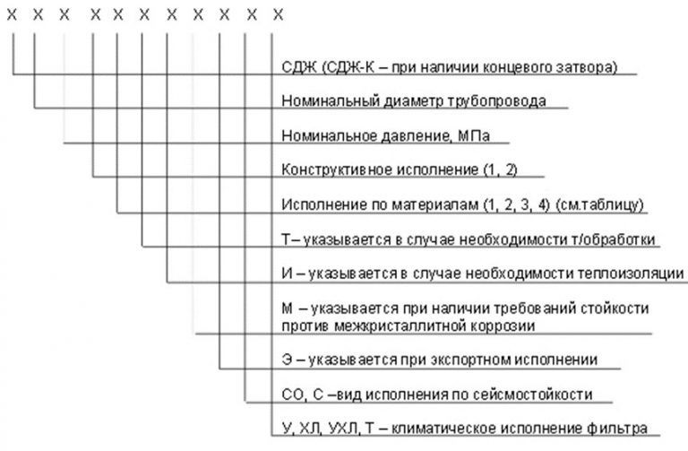 Значение аббревиатур и цифр фильтров СДЖ в Улан-Удэ